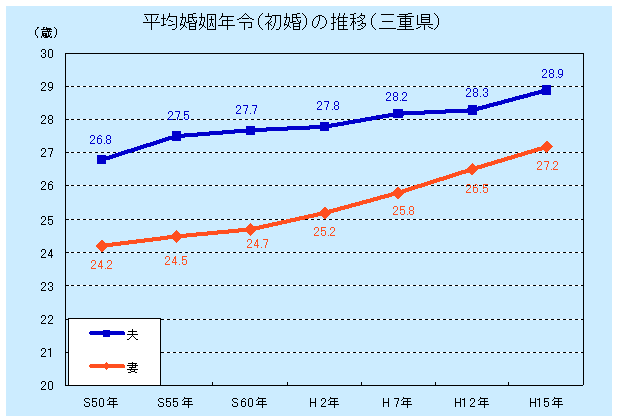 グラフ平均婚姻年齢（初婚）の推移昭和50年から平成15年