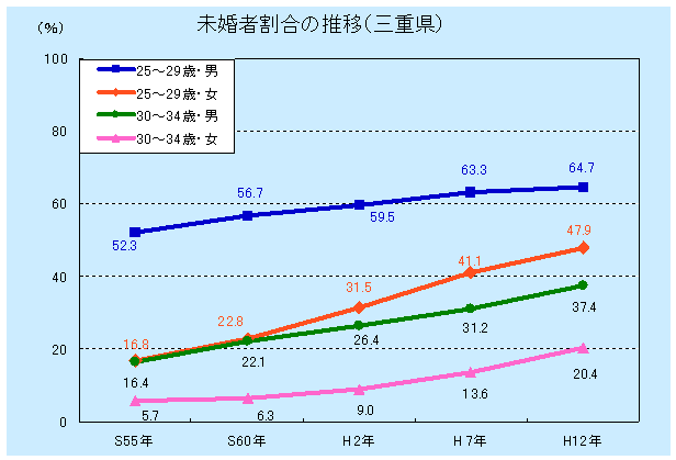 グラフ未婚者割合の推移昭和55年から平成12年