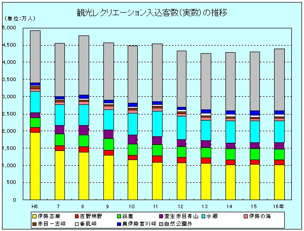 図観光入込客数の推移平成6年から平成16年