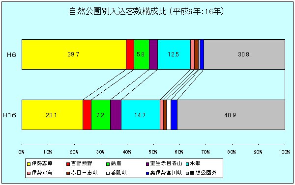 図自然公園別入込客数の構成比平成6年と平成16年の比較