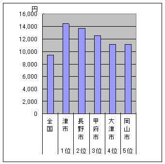 園芸品・同用品にかける金額をグラフにしたものです。津市は全国1位となっています。