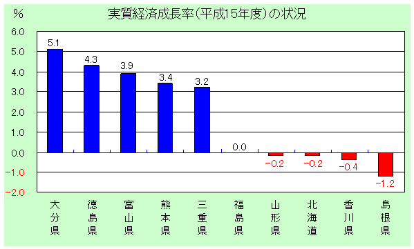 実質経済成長率（平成15年度）の状況