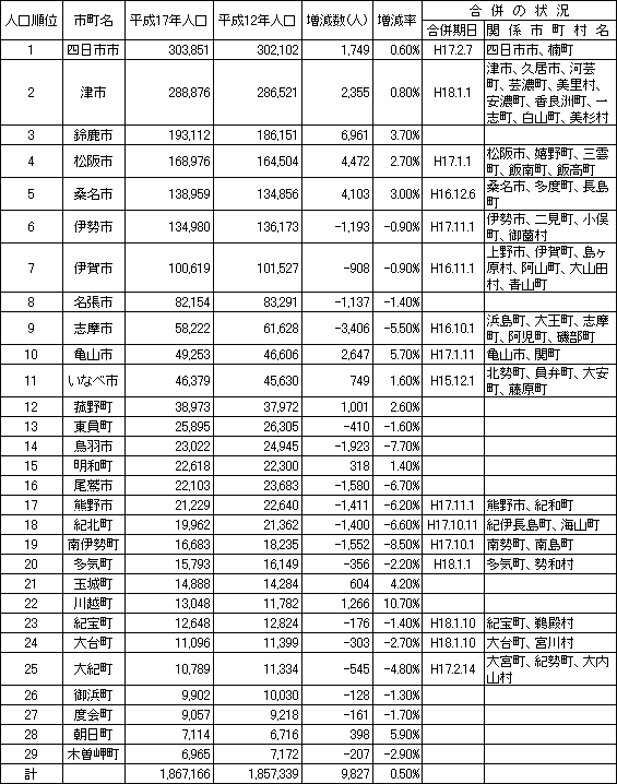 29市町の人口と増減数