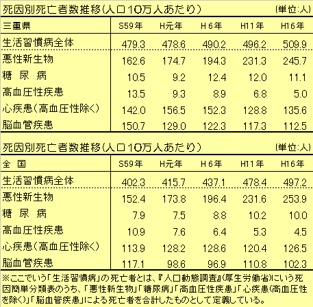 死因別死亡者数推移表