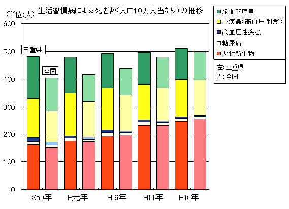 死亡者数の推移グラフ