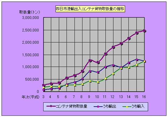 四日市港コンテナ貨物取扱量の推移