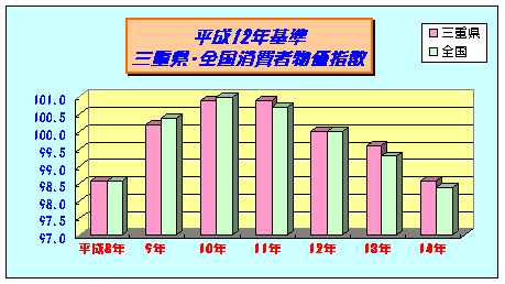 三重県と全国の平成12年基準消費者物価指数です。共に平成12年以降下落しています。