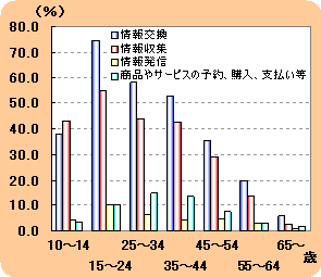 グラフです。特に、若年層の利用が顕著です。