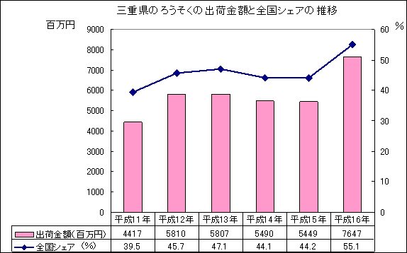 三重県のろうそくの出荷金額と全国シェアの推移