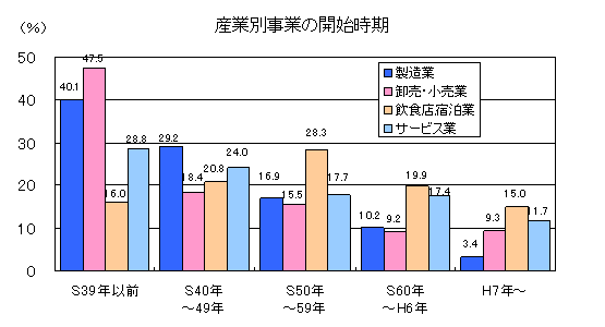 産業別事業の開始時期