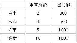 事業所数、出荷額表