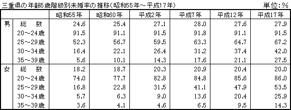 推移表