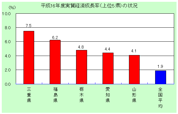 平成16年度実質経済成長率（上位５県）の状況