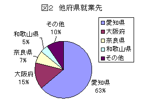 図２　他県就職先