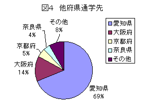 図４　他県通学先