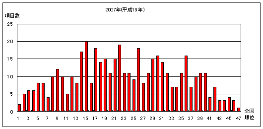 2007年のグラフ