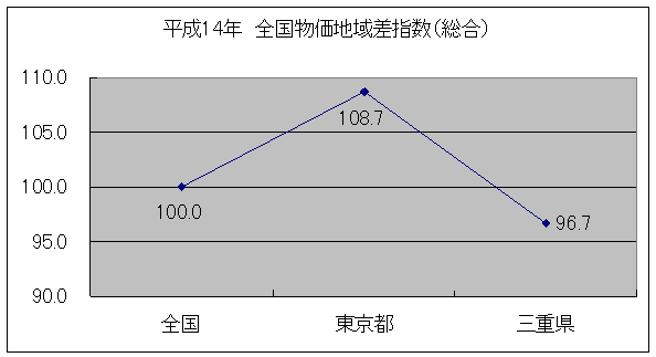 平成14年全国物価地域差指数(総合)