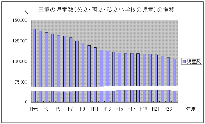 三重の児童数の推移