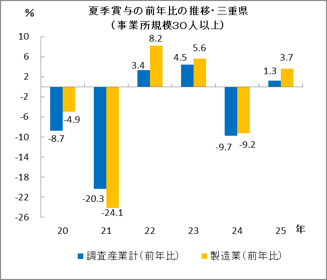 夏季賞与の前年比の推移（事業所規模３０人以上）