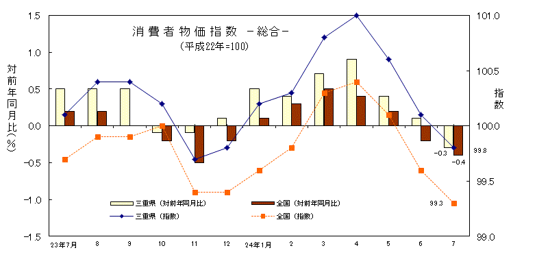 消費者物価指数－総合－