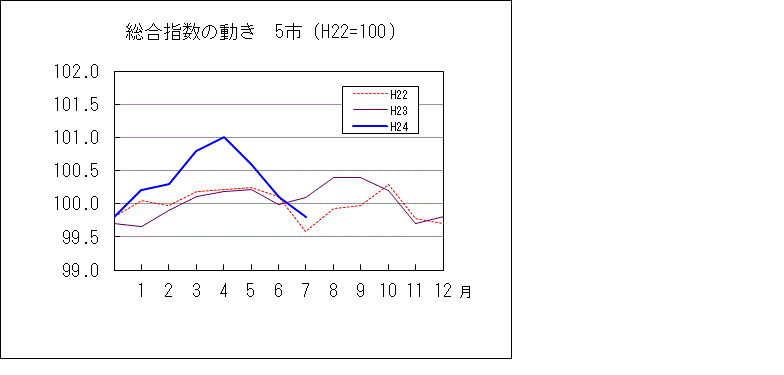 総合指数の動き　5市