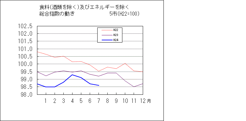 食料（酒類を除く）及びエネルギーを除く総合指数の動き　5市