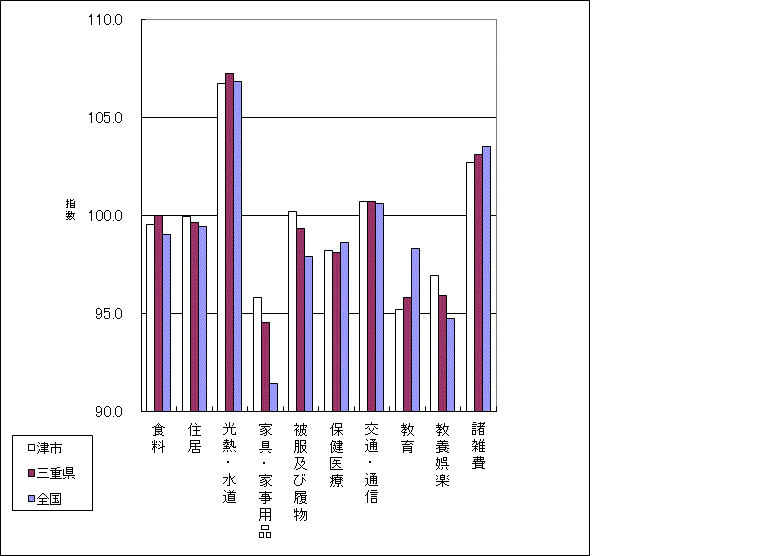 当月の全国、三重県、津市の10大費目指数の比較