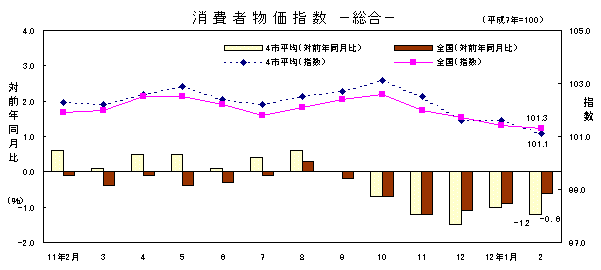 図　消費者物価指数