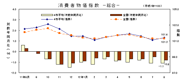 図 消費者物価指数