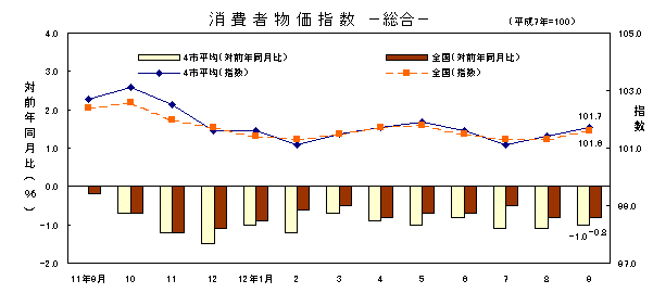 図 消費者物価指数