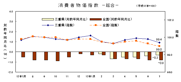 図 消費者物価指数