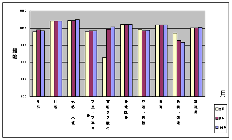 図 最近３ケ月の１０大費目の三重県指数の動向
