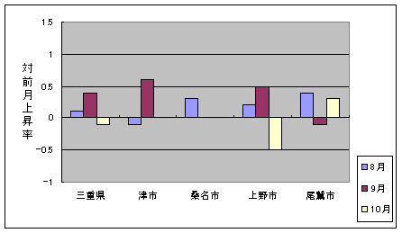 図 最近３ケ月の総合指数の対前月比上昇率