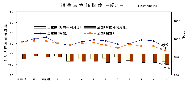 図 消費者物価指数 -総合-