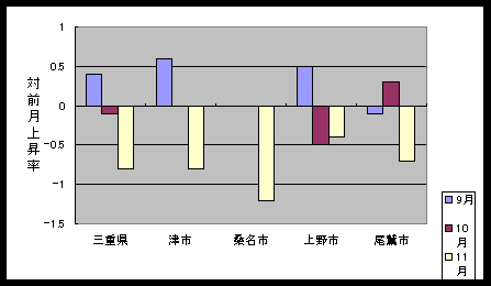 図 最近３ケ月の総合指数の対前月比上昇率