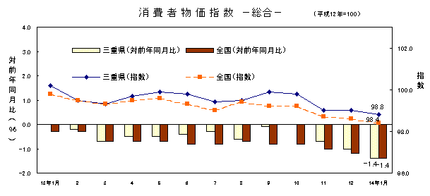 図 消費者物価指数 -総合-