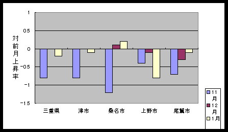 図 最近３ケ月の総合指数の対前月比上昇率