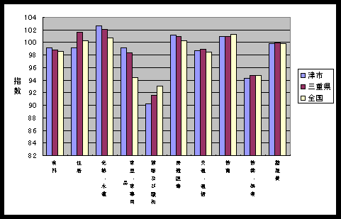 図 １０大費目指数の比較