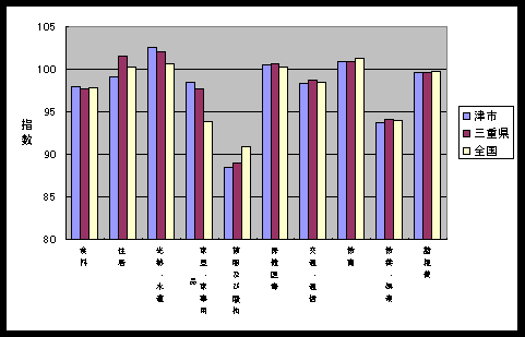 図 １０大費目指数の比較