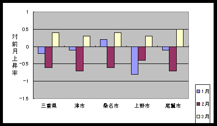 図 最近３ケ月の総合指数の対前月比上昇率