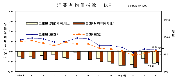 図 消費者物価指数 -総合-