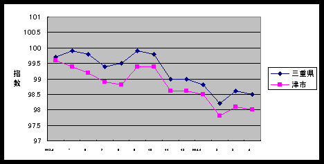 図 この１年間の総合指数の比較