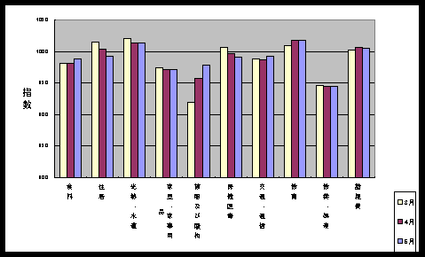図 最近３ケ月の１０大費目の三重県指数の動向