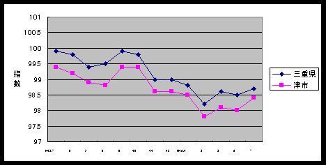 図 この１年間の総合指数の比較