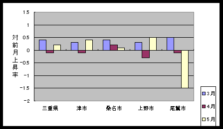 図 最近３ケ月の総合指数の対前月比上昇率