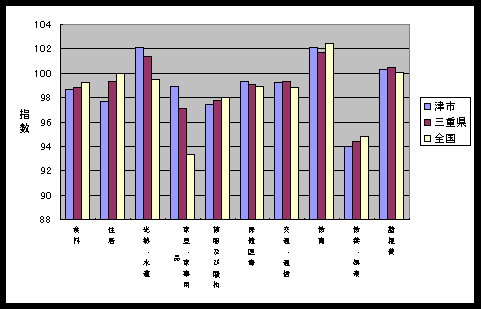 図 １０大費目指数の比較