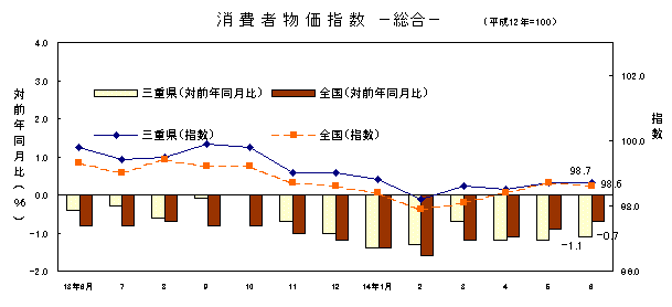 図 消費者物価指数 -総合-