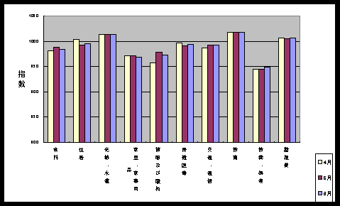 図 最近３ケ月の１０大費目の三重県指数の動向