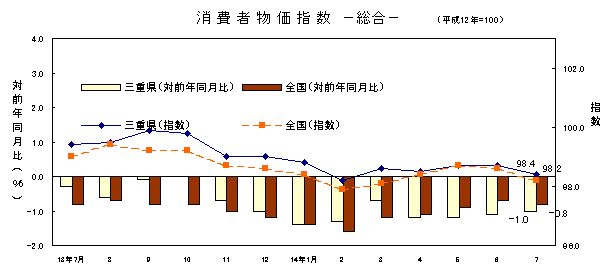 図 消費者物価指数 -総合-