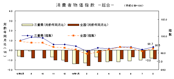 図　消費者物価指数（総合）